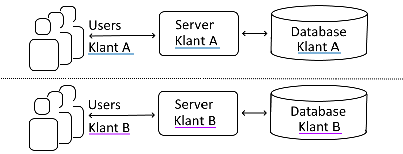 WasteXL elke klant heeft een eigen server en eigen database