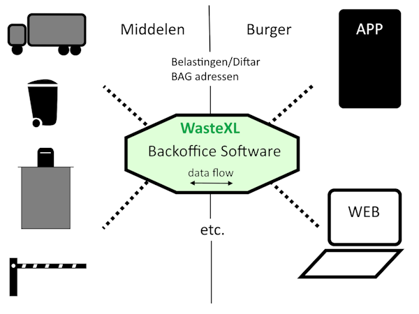 WasteXL backoffice software
