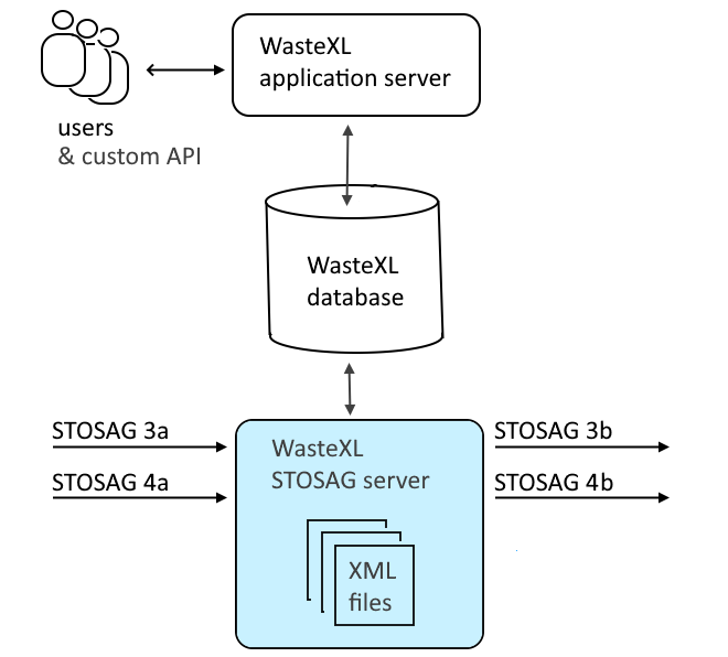 WasteXL STOSAG server